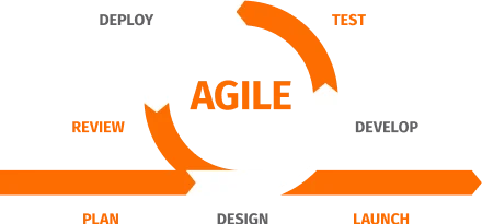 Agile Development Processes Help Manage Complexity