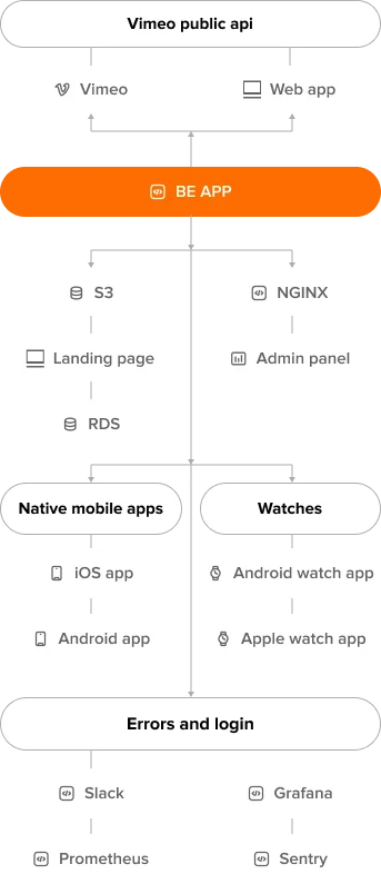 Level method app is built on a robust tech stack designed for performance and scalability.