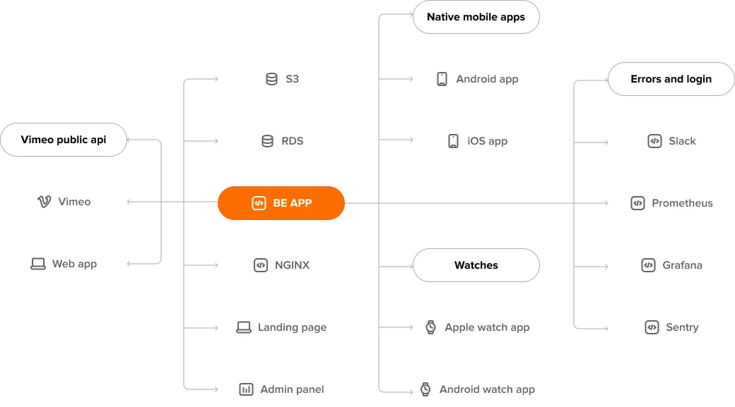 Level method app is built on a robust tech stack designed for performance and scalability.